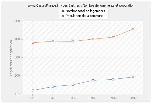 Les Barthes : Nombre de logements et population